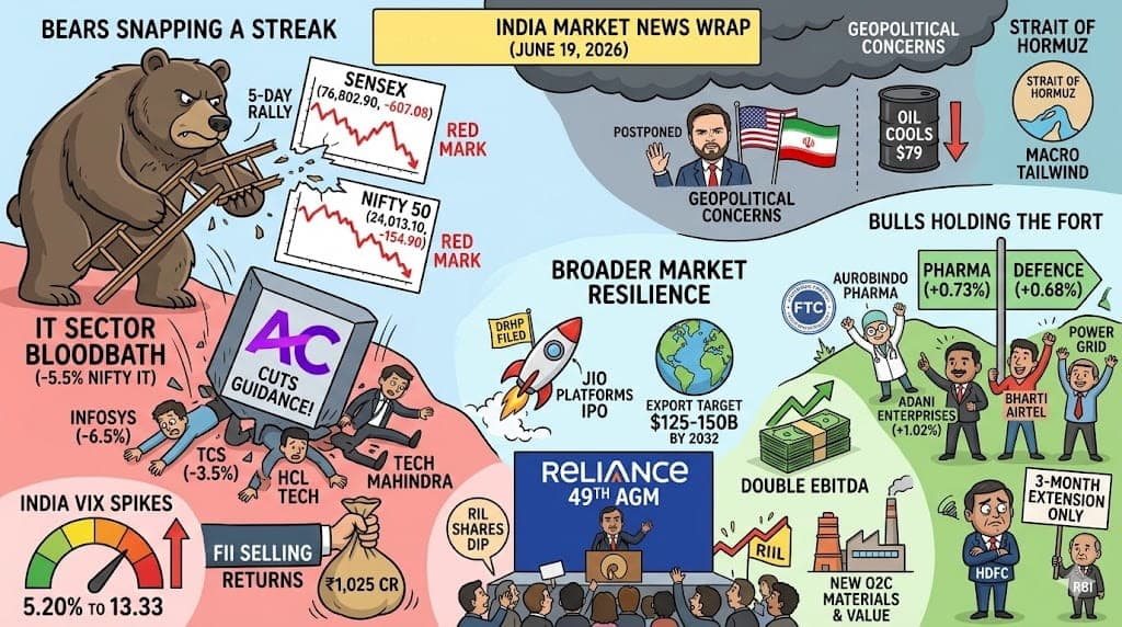 June 19, 2026: The Tech Tantrum: How a Wall Street Shockwave Froze Dalal Street’s Rally